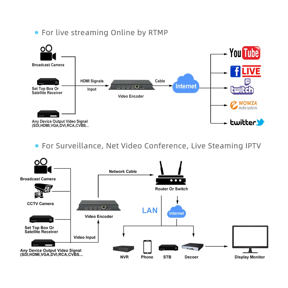2 kanal 4K hd-mı video kodlayıcı döngü desteği rtmp rtsp srt hlv fls o-nvıf udp ağ video kodlama Görüntü 3